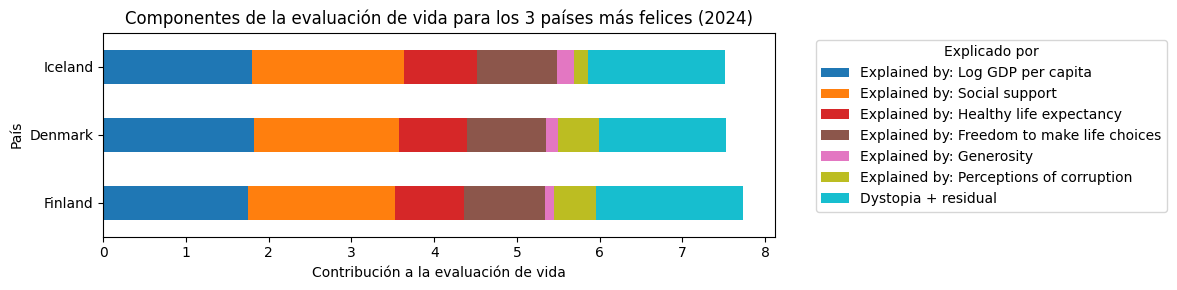 Gráfica Países Más Felices