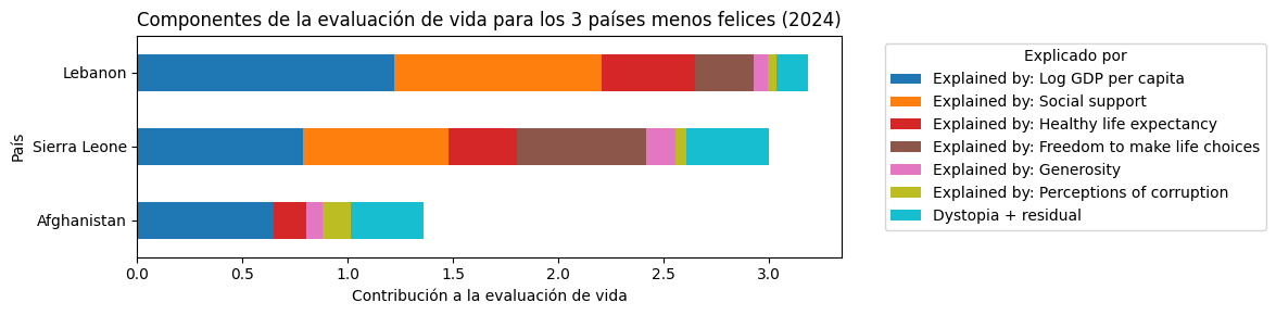 Gráfica Países Menos Felices